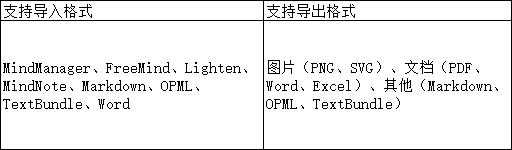 獨家測評熱門腦圖軟件，升職加薪用它就對了！