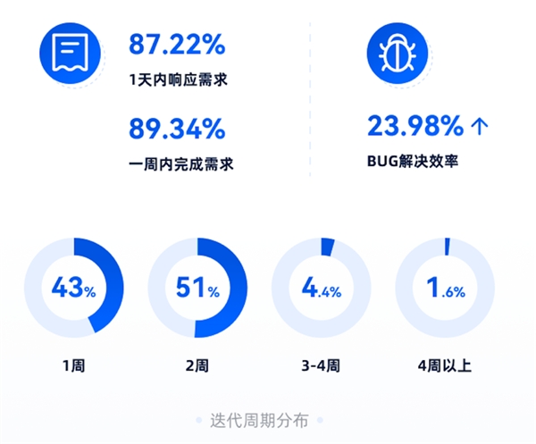 平均交付時長減少五天!騰訊TAPD敏捷協(xié)作助力企業(yè)高效交付需求