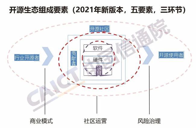 中國信通院發(fā)布《開源生態(tài)白皮書》 五要素三環(huán)節(jié)賦能科技創(chuàng)新