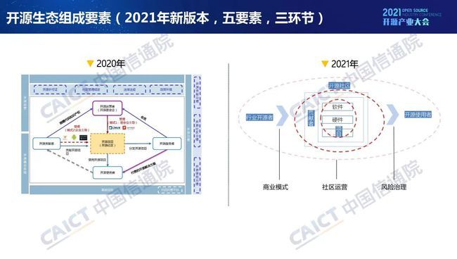 中國信通院發(fā)布《開源生態(tài)白皮書》 五要素三環(huán)節(jié)賦能科技創(chuàng)新