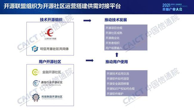中國信通院發(fā)布《開源生態(tài)白皮書》 五要素三環(huán)節(jié)賦能科技創(chuàng)新