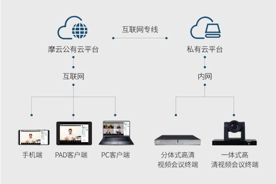 覆蓋海內(nèi)外500+項(xiàng)目組，蘇州科達(dá)混合云視頻會議落地西部建筑巨頭