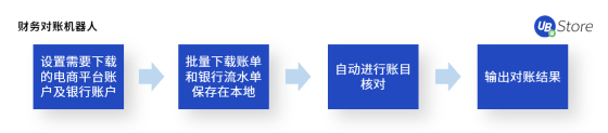 8大電商高頻RPA應用場景，UB Store助力電商企業(yè)數字化轉型