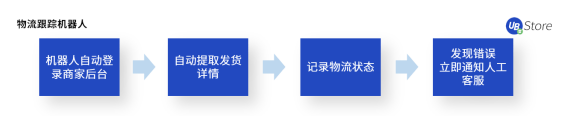 8大電商高頻RPA應用場景，UB Store助力電商企業(yè)數字化轉型