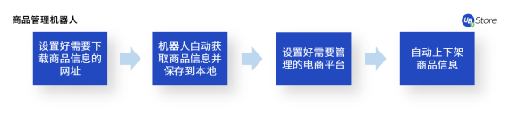 8大電商高頻RPA應用場景，UB Store助力電商企業(yè)數字化轉型