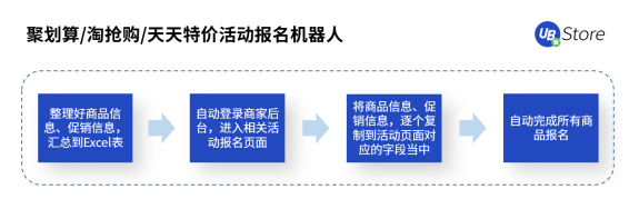 8大電商高頻RPA應用場景，UB Store助力電商企業(yè)數字化轉型
