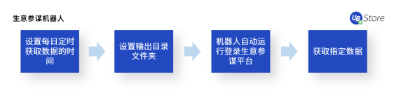 8大電商高頻RPA應用場景，UB Store助力電商企業(yè)數字化轉型