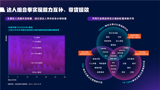 2021抖音電商達(dá)人生態(tài)報(bào)告深度解讀，電商達(dá)人成為線上生意增長(zhǎng)源泉