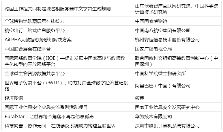 “攜手構建網(wǎng)絡空間命運共同體最佳實踐”案例展示發(fā)布！