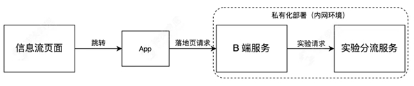 神策數(shù)據(jù)：從技術(shù)視角看什么才是值得擁有的 A/B 測試？