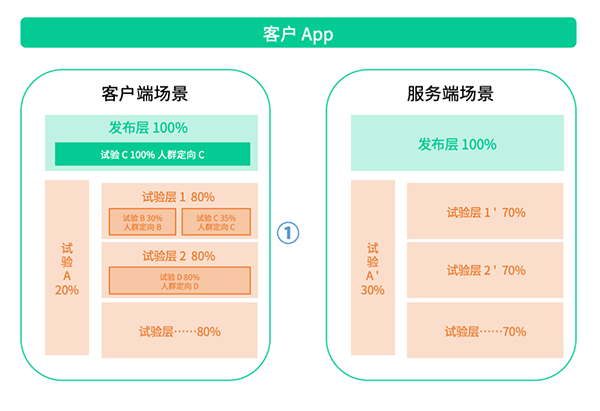 神策數(shù)據(jù)：從技術(shù)視角看什么才是值得擁有的 A/B 測試？