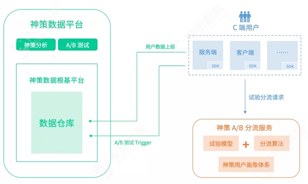 神策數(shù)據(jù)：從技術(shù)視角看什么才是值得擁有的 A/B 測試？
