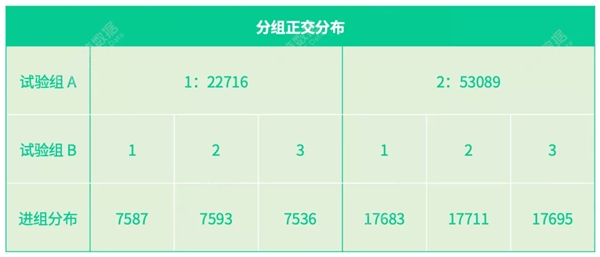 神策數(shù)據(jù)：從技術(shù)視角看什么才是值得擁有的 A/B 測試？