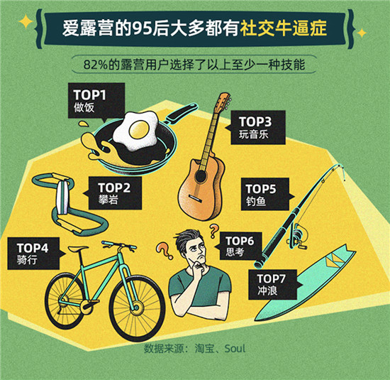 淘寶聯(lián)合Soul：年輕人露營社交質(zhì)量高，八成95后找到了長時間好友
