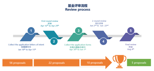 健合BINC公開發(fā)布2021年度“營養(yǎng)與護理研究基金”項目終審結(jié)果