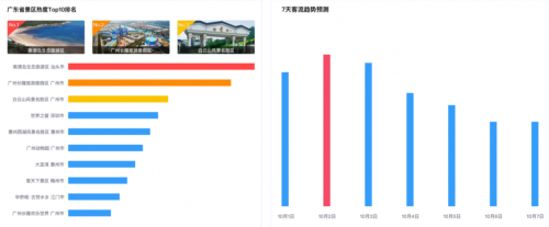 十一出行避堵攻略來了 騰訊聯(lián)合廣東省公安廳交通管理局發(fā)布廣東省國慶交通預(yù)測(cè)報(bào)告