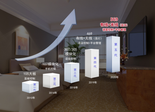 存量酒店智能化升級(jí)難嗎？比特智能第五代藍(lán)牙智慧客房方案幫您解決