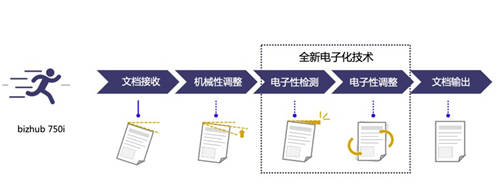 榮耀登場 智領(lǐng)未來 柯尼卡美能達(dá)高速旗艦版A3黑白多功能復(fù)合機bizhub 750i重磅上市