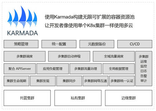 華為云貢獻(xiàn)的Karmada正式成為CNCF首個多云容器編排項(xiàng)目