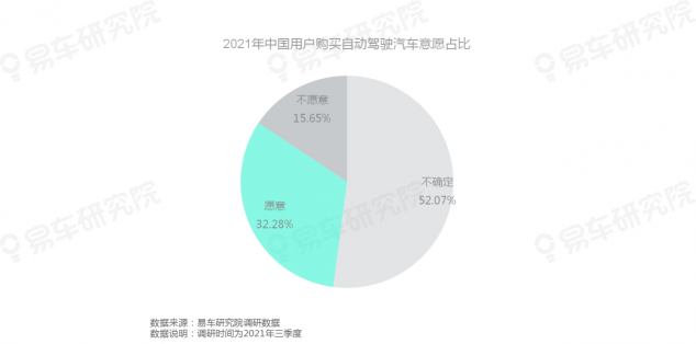 易車研究院發(fā)布《自動駕駛用戶認(rèn)知洞察報告(2021)》，為車企提供參考