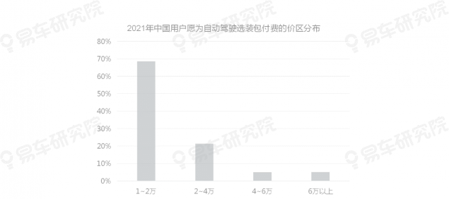 易車研究院發(fā)布《自動駕駛用戶認(rèn)知洞察報告(2021)》，為車企提供參考
