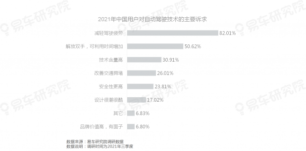 易車研究院發(fā)布《自動駕駛用戶認(rèn)知洞察報告(2021)》，為車企提供參考