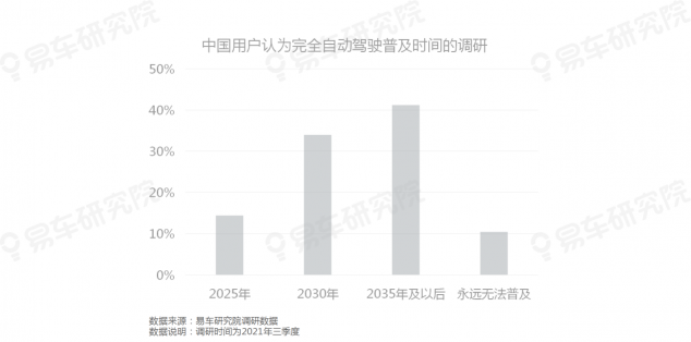易車研究院發(fā)布《自動駕駛用戶認(rèn)知洞察報告(2021)》，為車企提供參考