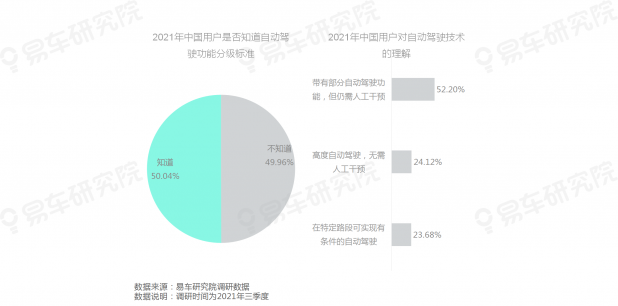 易車研究院發(fā)布《自動駕駛用戶認(rèn)知洞察報告(2021)》，為車企提供參考