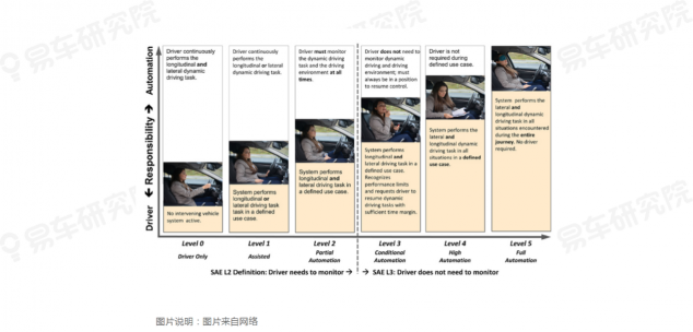 易車研究院發(fā)布《自動駕駛用戶認(rèn)知洞察報告(2021)》，為車企提供參考