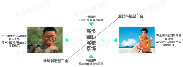 易車研究院發(fā)布《自動駕駛用戶認(rèn)知洞察報告(2021)》，為車企提供參考