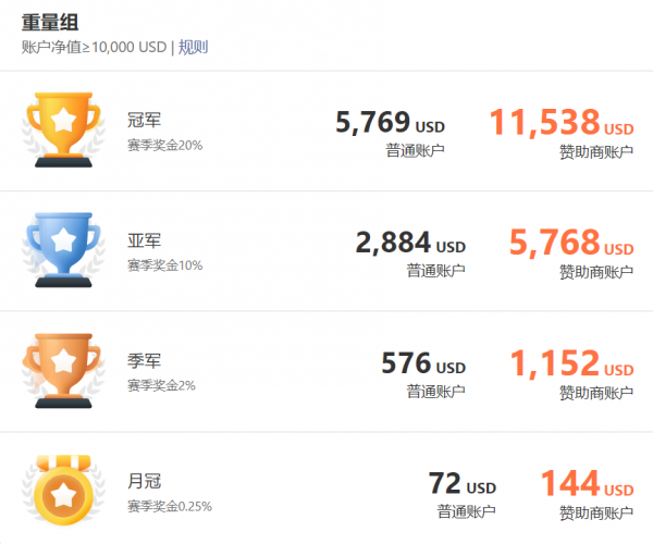 超 3，000 個賬戶參賽，F(xiàn)OLLOWME 第九屆交易大賽邀你來戰(zhàn)！