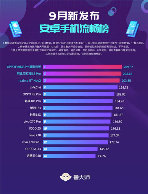 魯大師9月新機流暢榜：OPPO ColorOS 12跑分亮相！