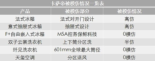 卡薩帝：用發(fā)明去超越歷史！15年走完百年路