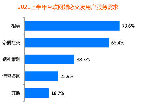 創(chuàng)新婚戀社交玩法，百合佳緣實現(xiàn)裝機量市占31.2%