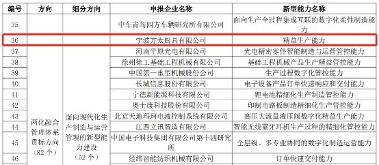 再獲工信部認(rèn)可！方太入選2021新一代信息技術(shù)與制造業(yè)融合發(fā)展試點(diǎn)示范名單