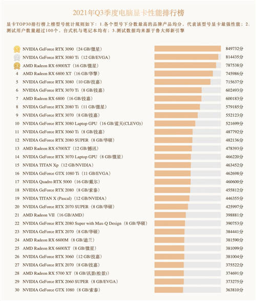 魯大師Q3季度硬件報(bào)告：最強(qiáng)CPU易主！新增筆記本榜單