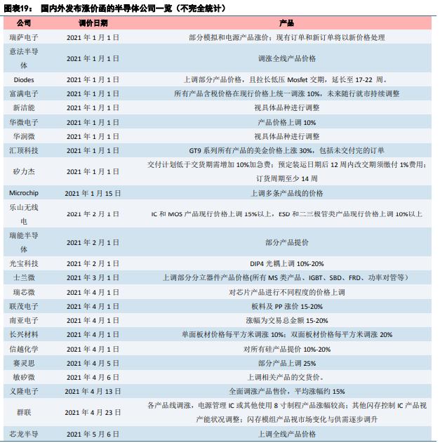 博眾投資：半導(dǎo)體板塊卷土重來(lái)，新一輪行情有望降臨！