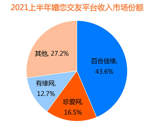 裝機(jī)量、收入份額均領(lǐng)先 百合佳緣順應(yīng)行業(yè)趨勢(shì)贏得市場(chǎng)