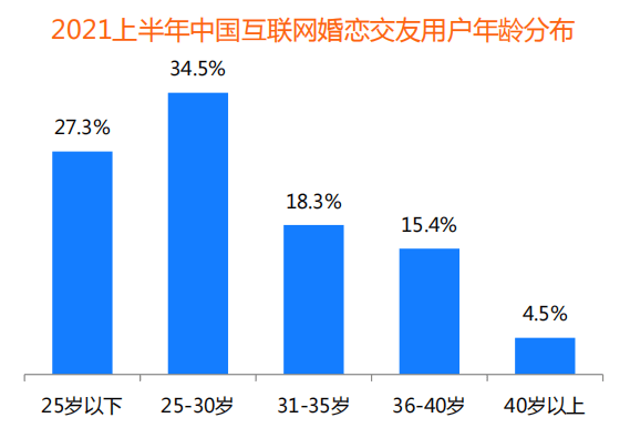 裝機(jī)量、收入份額均領(lǐng)先 百合佳緣順應(yīng)行業(yè)趨勢(shì)贏得市場(chǎng)