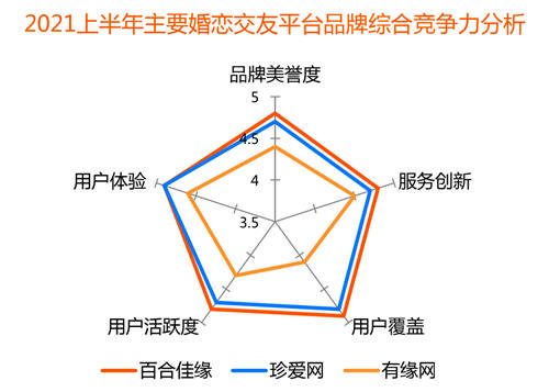 裝機(jī)量、收入份額均領(lǐng)先 百合佳緣順應(yīng)行業(yè)趨勢(shì)贏得市場(chǎng)