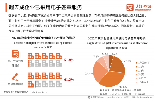 《2021年中國企業(yè)數(shù)字化發(fā)展研究報告》發(fā)布，e簽寶、金格科技包攬頭部梯隊