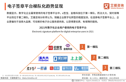 《2021年中國企業(yè)數(shù)字化發(fā)展研究報告》發(fā)布，e簽寶、金格科技包攬頭部梯隊