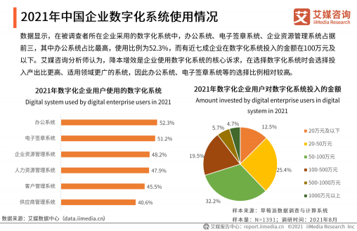 《2021年中國企業(yè)數(shù)字化發(fā)展研究報告》發(fā)布，e簽寶、金格科技包攬頭部梯隊