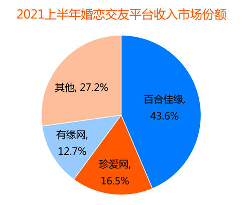 用戶年輕化催生新業(yè)態(tài)，百合佳緣打造全視頻相親平臺引領(lǐng)行業(yè)潮流