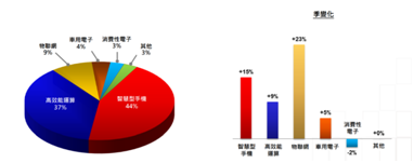 高工藝芯片營收占比過半，iPhone 13扭轉(zhuǎn)臺積電業(yè)績下滑趨勢