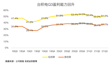 高工藝芯片營收占比過半，iPhone 13扭轉(zhuǎn)臺積電業(yè)績下滑趨勢