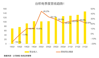 高工藝芯片營收占比過半，iPhone 13扭轉(zhuǎn)臺積電業(yè)績下滑趨勢