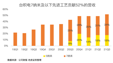 高工藝芯片營收占比過半，iPhone 13扭轉(zhuǎn)臺積電業(yè)績下滑趨勢