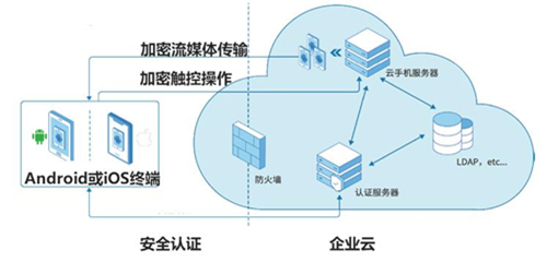 奇安信基于鯤鵬打造移動辦公的“雙保險(xiǎn)”