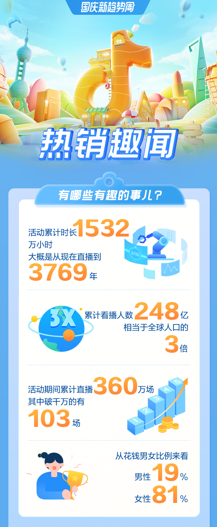 國(guó)慶新趨勢(shì)周熱銷趣聞出爐，揭秘假日消費(fèi)新趨勢(shì)